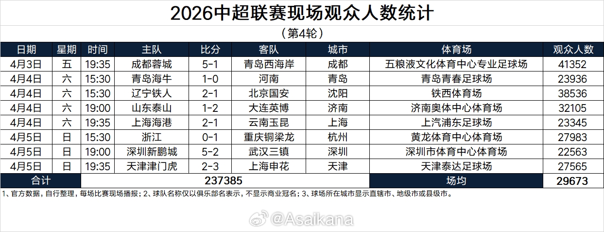 皇冠体育app下载-中超第4轮上座：蓉城vs西海岸41352人最高，3场上座破3万